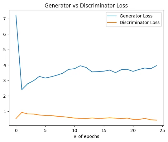 Discriminator vs Generator Loss
