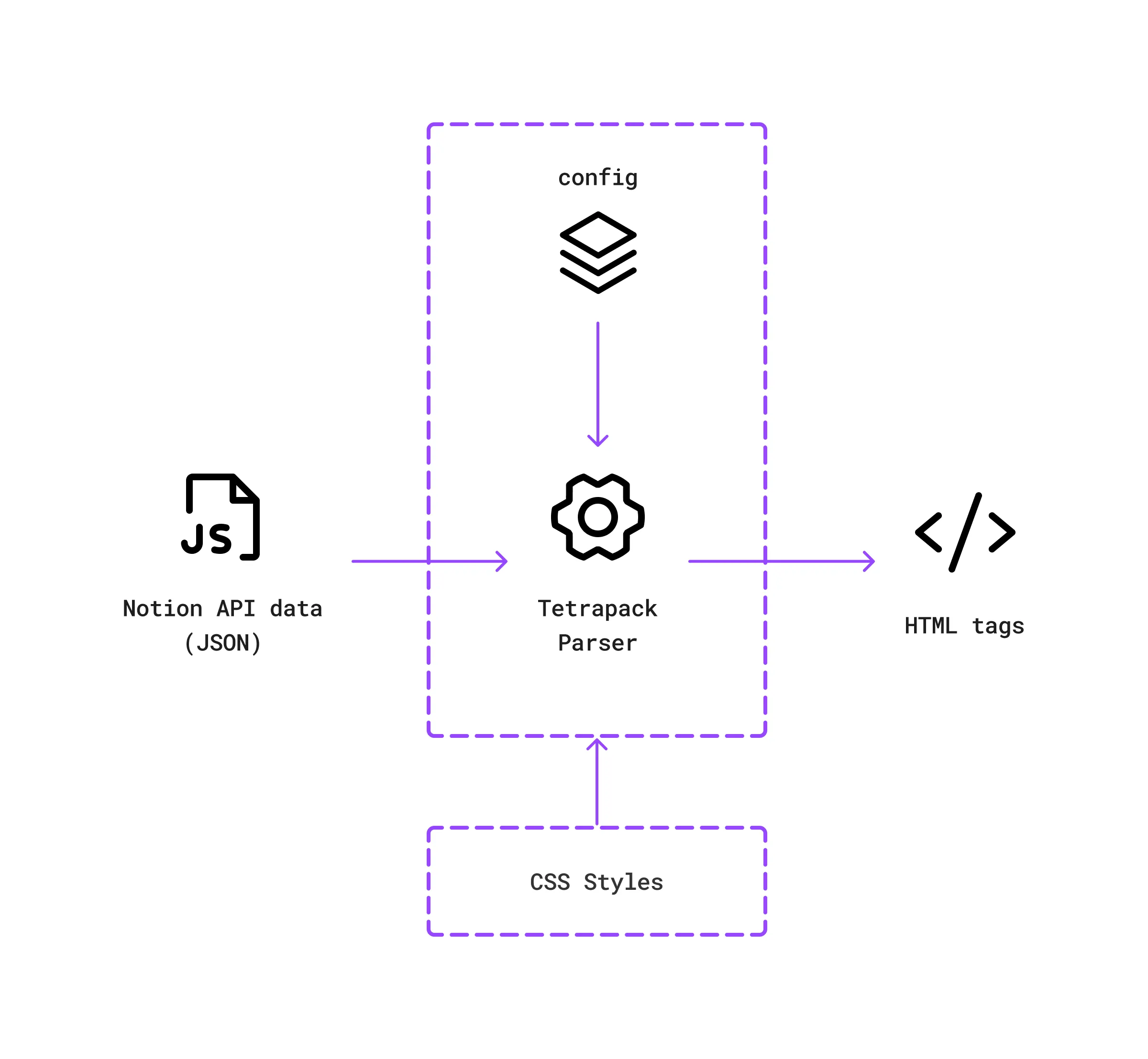 Tetrapack Process